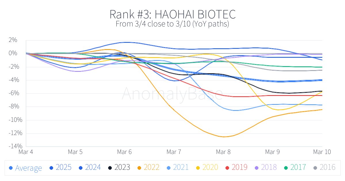Historical 1-week anomalies (Asia Stocks, Bottom, win rate)
Updated: 2026-03-04
1. SL CORPORATION 005850.KS Win 0%
More → anomalybase.com/rank_w.php?loc…
#AsiaStocks