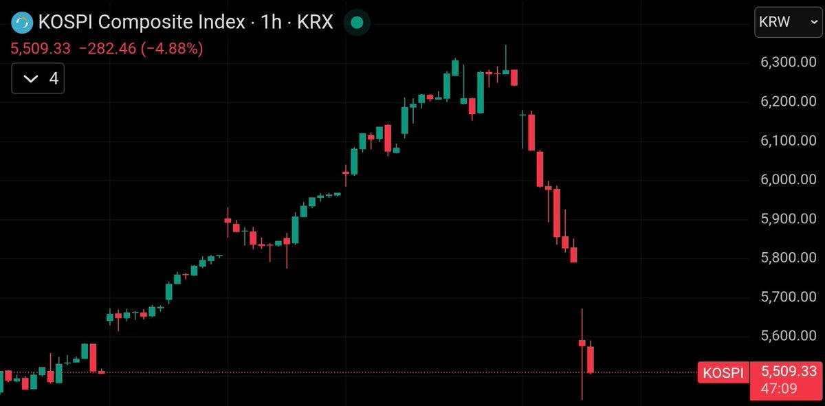 속보: 코스피 계속 하락중