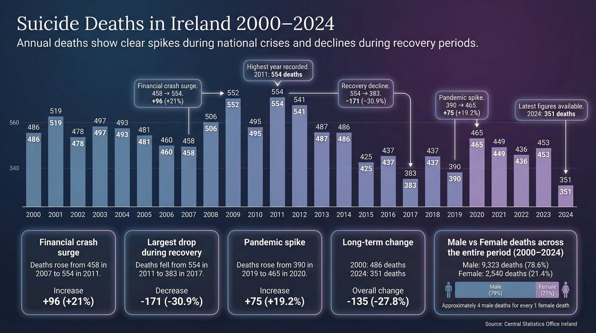 Suicide deaths in Ireland mirror the country’s last 25 years. They spiked after financial crash, fell during recovery, and rose again during pandemic. The peak was 554 deaths in 2011. The latest figure is lowest at 351 in 2024. 4 out of every 5 suicides are male. RIP to all.