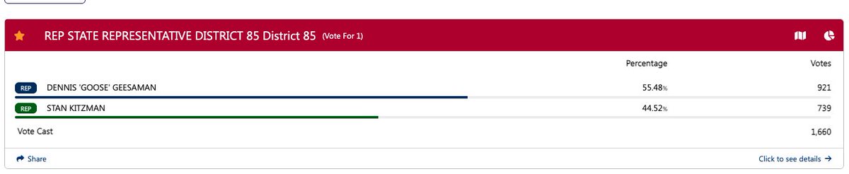 bradj_TX's tweet photo. Dennis Geesaman is up 55.5% to Stan Kitzman's 44.5% in Fort Bend Co EV. #HD85 https://t.co/m77H1tJPBb