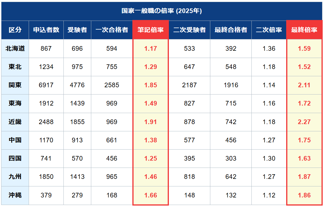 koumuinright's tweet photo. 💡国家一般職（2025年）倍率まとめ

● 北海道［筆記1.17倍］・［最終1.59倍］
● 東北［筆記1.29倍］・［最終1.52倍］
● 関東［筆記1.85倍］・［最終2.11倍］
● 東海［筆記1.49倍］・［最終1.72倍］
● 近畿［筆記1.91倍］・［最終2.27倍］
● 中国［筆記1.38倍］・［最終1.75倍］
● 四国［筆記1.25倍］・［最終1.63倍］
● 九州［筆記1.46倍］・［最終1.87倍］
● 沖縄［筆記1.66倍］・［最終1.86倍］

🔥筆記倍率トップ：近畿（1.91倍）
🔥最終倍率トップ：近畿（2.27倍）

地域選びの参考にしてみてください💡
ちなみにみんなはどの地域で受験予定ですか？🤔

国家一般職のボーダーや倍率、筆記試験、面接試験、論文試験などはこちらに詳しくまとめてます↓  
https://t.co/Bh2jEQwHLH