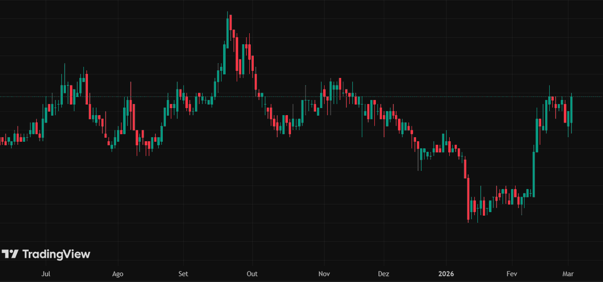 bz_equities's tweet photo. #ESPA Eu não sou grafista, mas isso aqui tá bem sugestivo em...? Cotação fechando perto da máxima diária, um dos poucos ativos da bolsa que subiu hoje, no meio de um dia caótico.. O que me dizem os analistas técnicos da rede? https://t.co/1RdXyh2bAv