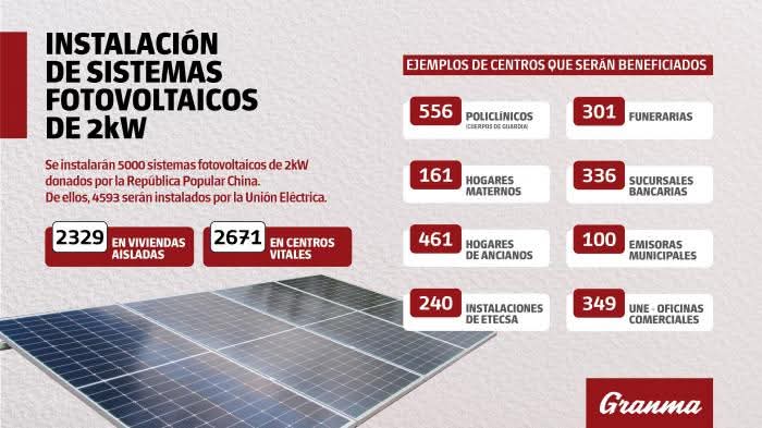 UNEPinardelRio's tweet photo. ☀️| Con la instalación de 5 000 sistemas fotovoltaicos de 2 kW, donados por China, se pretende diversificar la matriz energética y garantizar servicios esenciales, en medio de la actual crisis energética. 

De ellos, 2  671 se destinaron a centros vitales.

#ProgramaDeGobierno https://t.co/DdQFSwX5x2