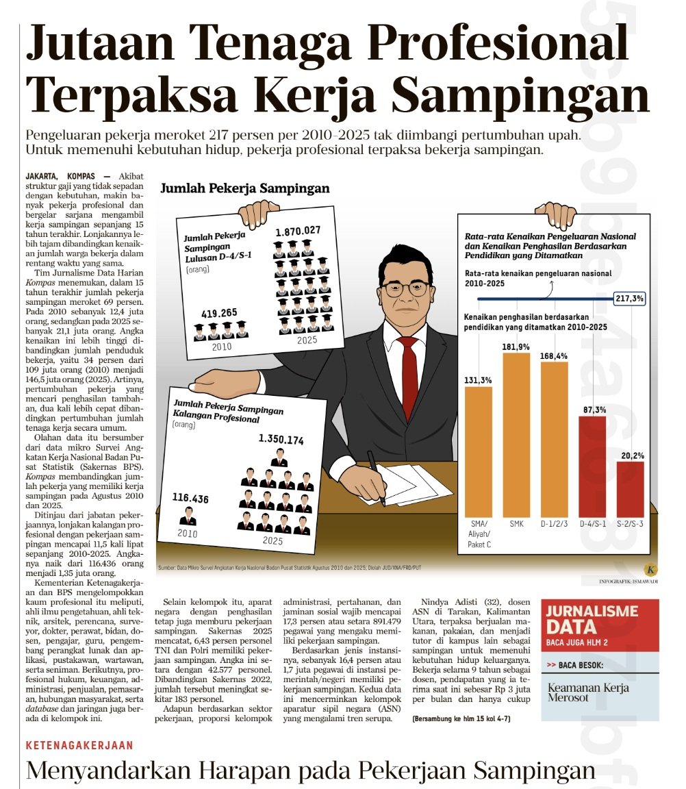 BapakKerja's tweet photo. fakta menarik:
- dari 2010-2025 kenaikan gaji ga sesuai sama kebutuhan hidup
- pengeluaran naik jadi 217%
- 1.8 jt + 1.35 jt orang harus cari kerja sampingan

ini semua akibat struktur gaji yg tidak sepadan dgn kebutuhan

ada yg salah nih sm negara.. https://t.co/GdxjjZpfhh