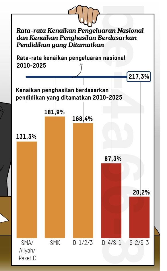 BapakKerja's tweet photo. fakta menarik:
- dari 2010-2025 kenaikan gaji ga sesuai sama kebutuhan hidup
- pengeluaran naik jadi 217%
- 1.8 jt + 1.35 jt orang harus cari kerja sampingan

ini semua akibat struktur gaji yg tidak sepadan dgn kebutuhan

ada yg salah nih sm negara.. https://t.co/GdxjjZpfhh