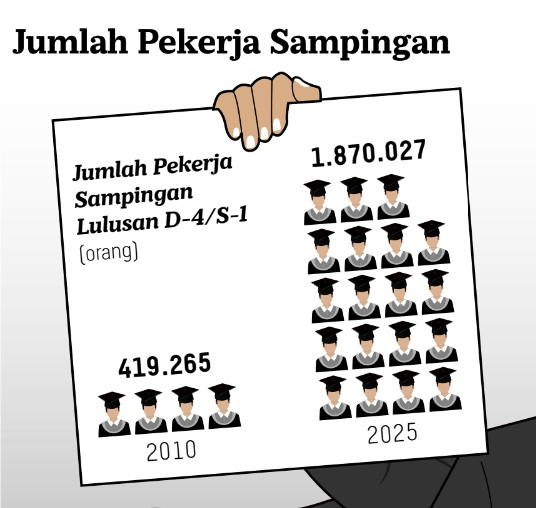 BapakKerja's tweet photo. fakta menarik:
- dari 2010-2025 kenaikan gaji ga sesuai sama kebutuhan hidup
- pengeluaran naik jadi 217%
- 1.8 jt + 1.35 jt orang harus cari kerja sampingan

ini semua akibat struktur gaji yg tidak sepadan dgn kebutuhan

ada yg salah nih sm negara.. https://t.co/GdxjjZpfhh
