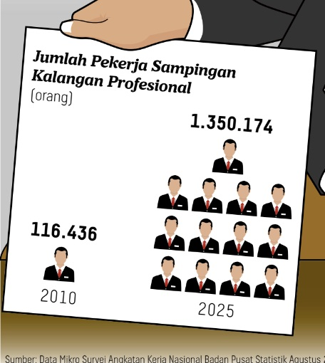 fakta menarik:
- dari 2010-2025 kenaikan gaji ga sesuai sama kebutuhan hidup
- pengeluaran naik jadi 217%
- 1.8 jt + 1.35 jt orang harus cari kerja sampingan

ini semua akibat struktur gaji yg tidak sepadan dgn kebutuhan

ada yg salah nih sm negara..