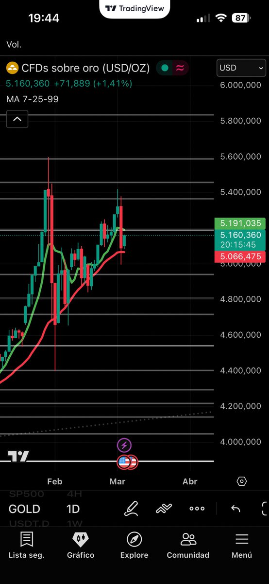 miigueeg's tweet photo. Sigue la presión de venta en el oro entre los 5.400-5.600 dls, veremos si hay una posible recuperación a los 5.600dls ante los que buscan que su efectivo no pierda tanto valor, 4 días desde que inició la guerra. 
#IsraelIranWar https://t.co/JGqFfimvDg