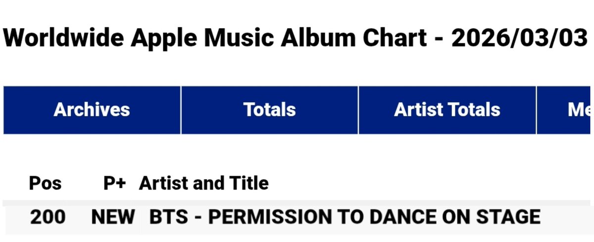 “Permission To Dance On Stage Live” by #BTS RE-ENTERED at #200 on Worldwide Apple Music Album Chart 🎉🔥

CONGRATULATIONS BTS 
JOURNEY TO ARIRANG
#PTDONSTAGE_No200_WWAppleMusic
#JourneyToArirang