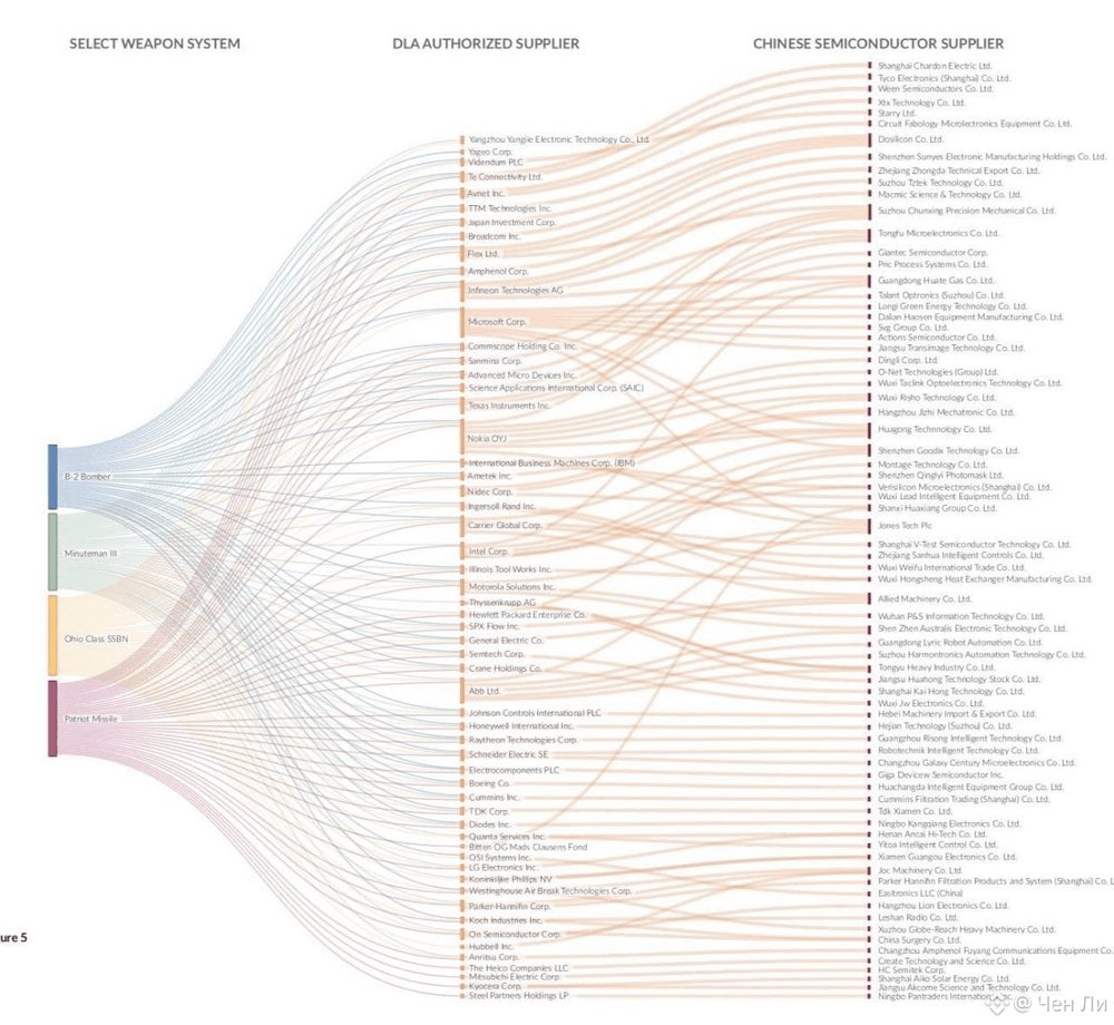 _Investinq's tweet photo. The Pentagon’s most IMPORTANT missile defense system can’t be built without parts from China.

This is Pentagon data.

This chart traces the supply chain of America’s most critical weapons: Patriot missiles, B-2 bombers, nuclear platforms, long-range strike systems.

It follows the components from weapon system to approved supplier to the actual source of the semiconductors inside.

The final column is a wall of Chinese companies.

Dozens of them, feeding directly into the chips that guide, control and operate American weapons.

More than 40 percent of the semiconductors in US weapon systems come from China.

Between 2014 and 2022, American dependence on Chinese electronics for defense surged 600 percent.

The number of Chinese suppliers in Pentagon supply chains quadrupled from 2005 to 2020.

The missile defense sector is the most exposed, 11.1 percent of its primary contractors are Chinese firms.

That means the nation most likely to fire missiles at us is also the one supplying our missile defense.

And it gets worse.

China now controls roughly 70 percent of global rare earth mining and 90 percent of rare earth processing.

In 2025, Beijing imposed export bans on rare earth magnets for any military end-use.

An F-35 was grounded because a magnet inside its engine came from China.

It passed through five layers of suppliers before anyone noticed, it had been there for years.

CSIS ran two dozen war simulations against China over Taiwan.

In every one, America’s long-range missile stockpile was gone in a week.

Rebuilding those missiles requires the very supply chains China controls.

This is a present-tense national security crisis hiding in plain sight inside Pentagon procurement data.

The country we are arming against is the country we cannot arm without.