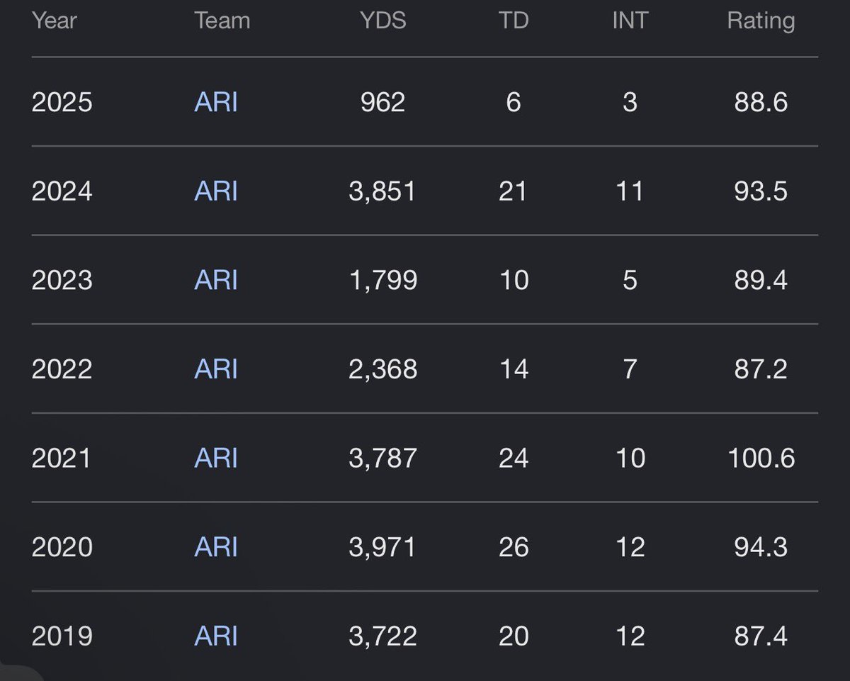 At 28 years old with it costing likely next to nothing, I’m just not sure how we can scoff at this idea after playing Brady Cook half the season 3 months ago.