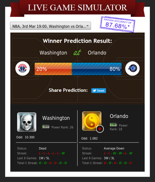 ZcodeAI's tweet photo. Who will win? Washington at Orlando (NBA)
Score prediction: Washington 106 - Orlando 124
Confidence in prediction: 67.6%
#simulator #nba #basketball #nbabetting #nbatips #nbapicks #zcodesystem #freebettingtips #bettingsystems #bettingexpert #beatingtheodds #money https://t.co/rEaAqFgZXh