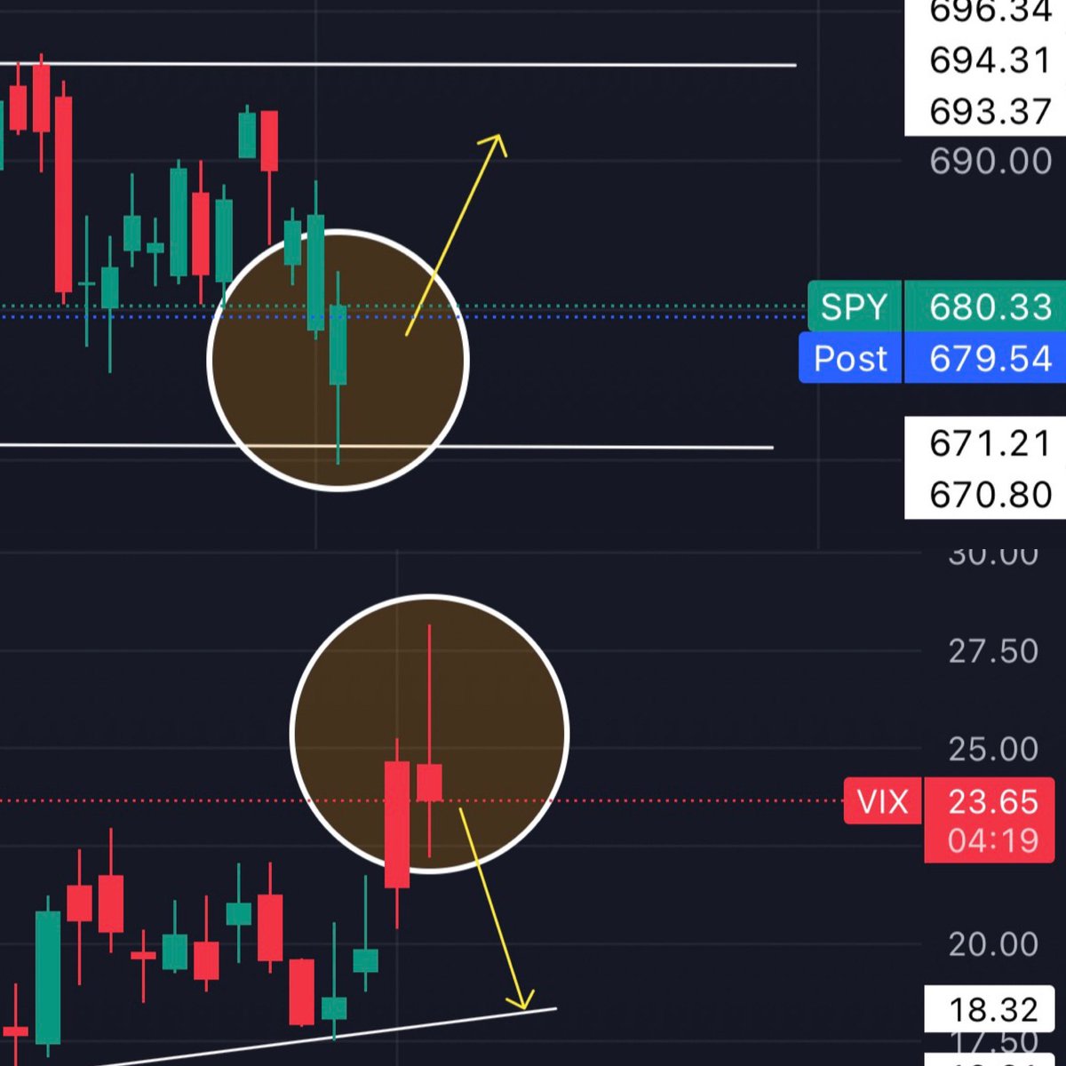 JohnLoc18's tweet photo. $SPY should make a higher move tomorrow, $VIX top reversal confirmed. https://t.co/ezuGVamaKW