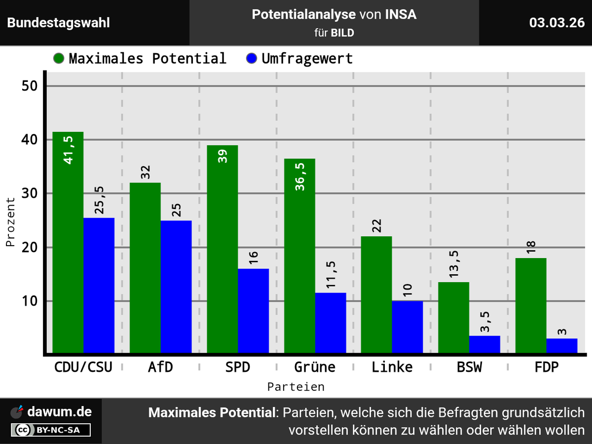 Wahlumfragen • dawum.de tweet media