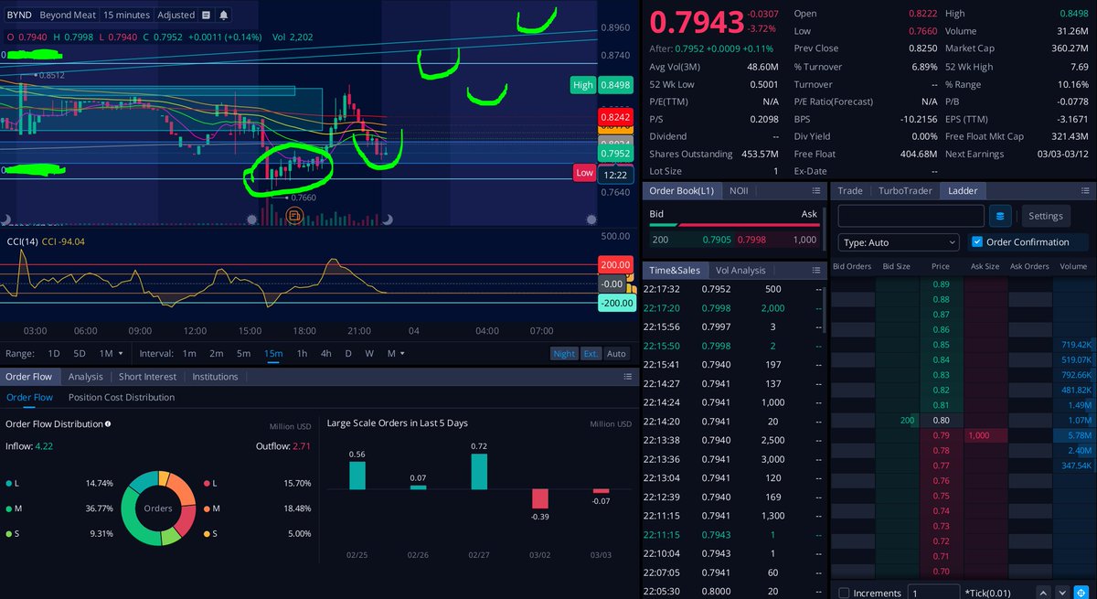 sonounfrattale's tweet photo. Not the best close in history of $bynd, but for sure looks provocative!

#bynd #tothemoon #stocks #options101 https://t.co/CbvmcGbGH2
