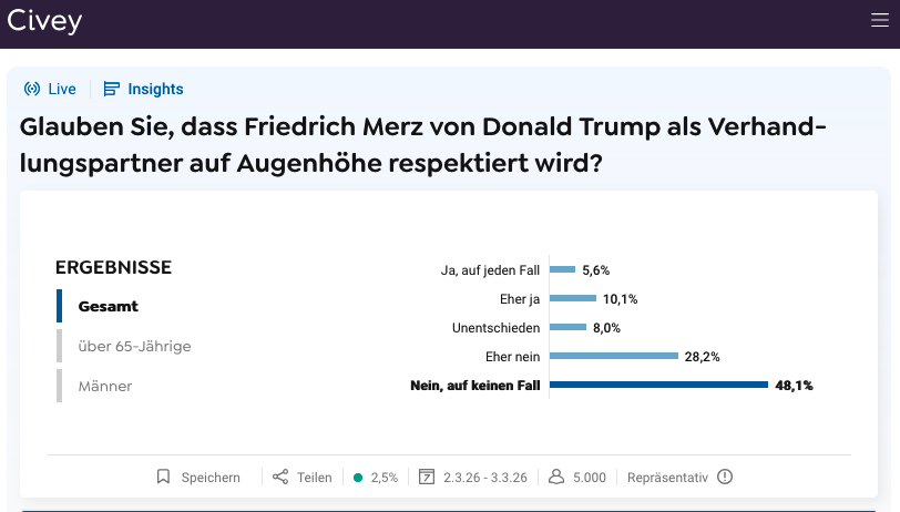 Knapp 80% der Befragten schätzen die Lage richtig ein...