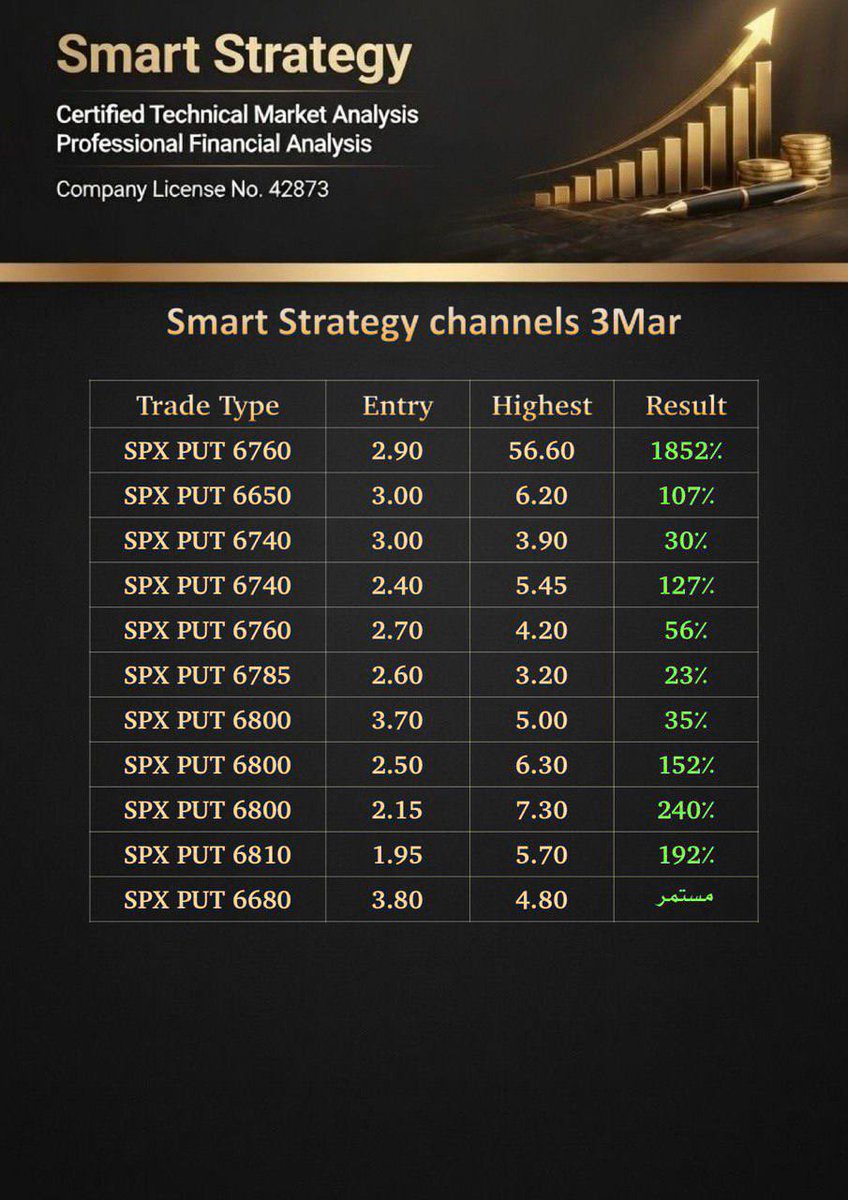 optiontrader444's tweet photo. فرص القناة العامة لهذا اليوم

الحمدلله على ما تحقق من نتائج مميزة خلال الجلسة حيث تم رصد الشارت مبكرًا وقراءة الاتجاه بشكل واضح وتمكنا من استغلال الحركة الهابطة بأكثر من 180 نقطة

تم تكثيف الفرص خلال أوقات مختلفة من التداول لإتاحة أكبر قدر من الاستفادة ومواكبة الزخم اللحظي للسوق وفق إدارة منضبطة وتنفيذ دقيق

مستمرين معكم بنفس التركيز والالتزام ونسأل الله التوفيق في القادم 

#SPX #US500 #VIX #السوق_الأمريكي 

https://t.co/5KTAi5e6s5