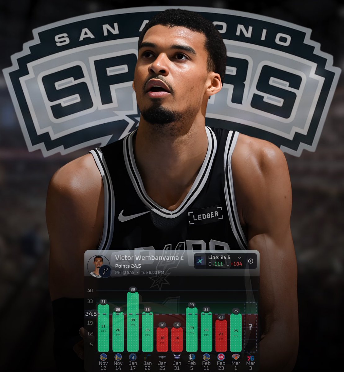 NBA 🏀
Victor Wembanyama o24.5 Points (-129)
#PorVida 

Don’t worry guys we’re back on the court tomorrow with Indian Wells. 

Only a 49% hit rate this season, but the training wheels are off (injury woes). He’s still averaging 29.1 MPG this season. In games where he’s played 29+