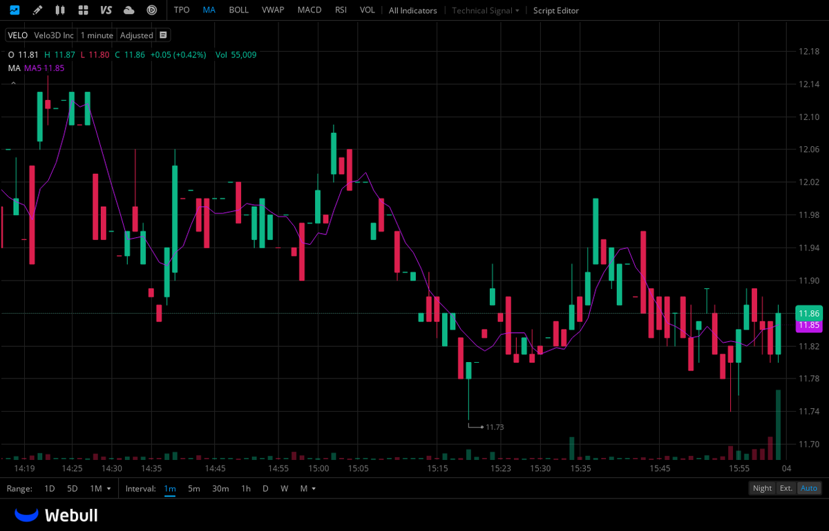 $VELO
The average target price is between $18.00 and $21.50, indicating a potential upside of 52% to 81% compared to the current share price.