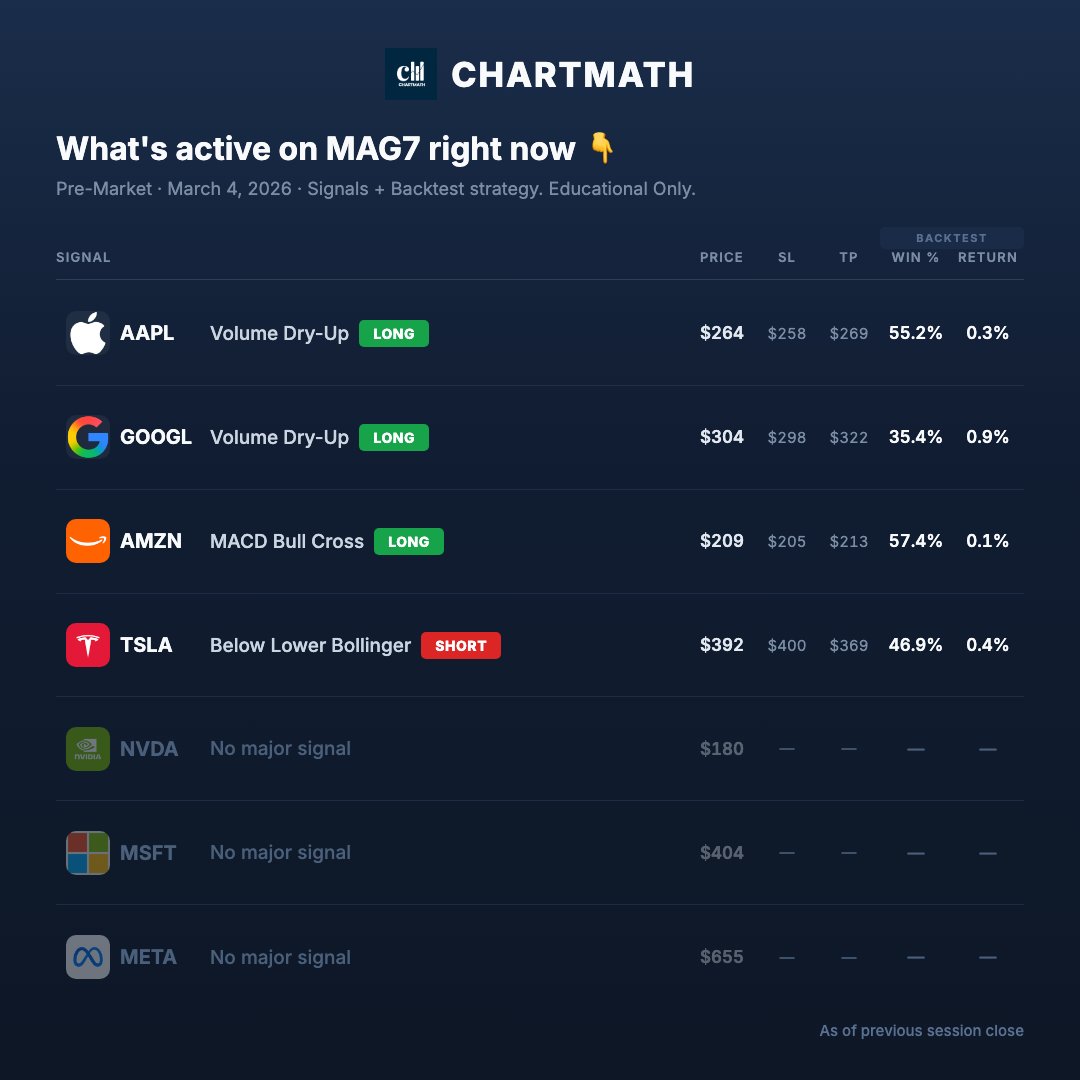 ChartMath's tweet photo. March 4 - MAG7 PreMarket Check

🟢 AAPL: Volume Dry-Up (1H)
🟢 GOOGL: Volume Dry-Up (1H)
🟢 AMZN: MACD Bull Cross (1H)
🔴 TSLA: Below Lower Bollinger (D)
⚪ NVDA: No major signal
⚪ MSFT -
⚪ META -

4/7 setups active

Which setup catches your eye?👇

#MAG7 #StocksToBuy #Trading https://t.co/o5d9JWQXYW