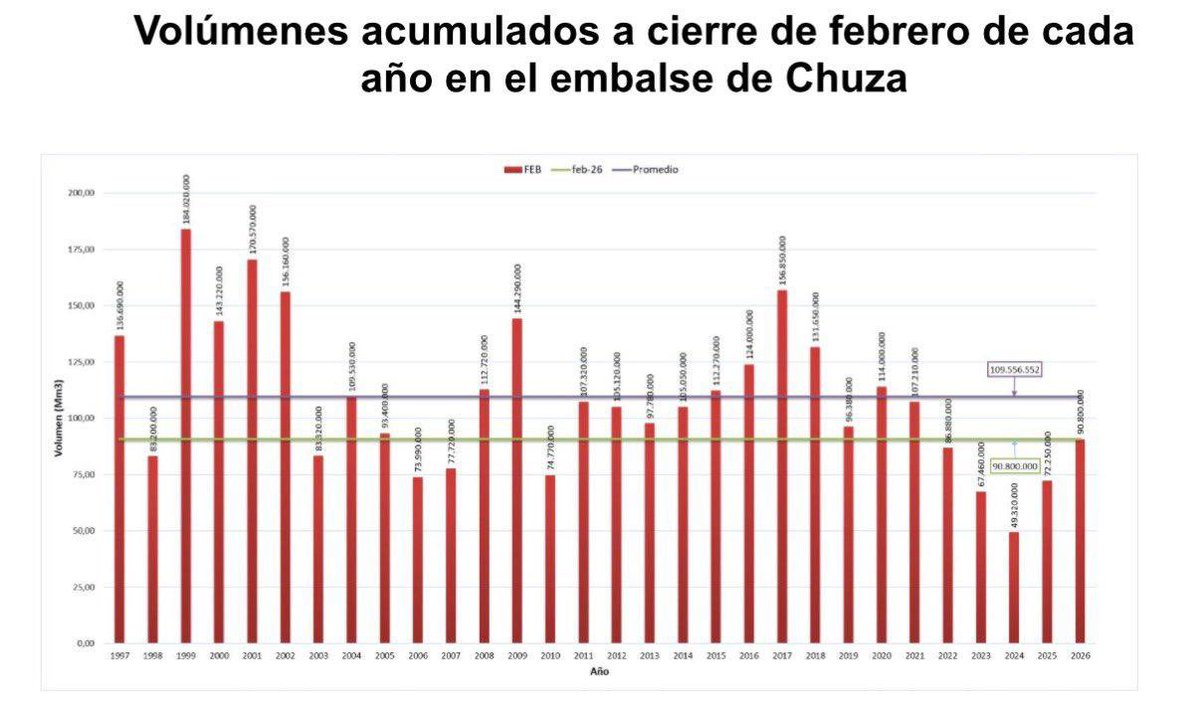 Presidente, no es cierto lo que usted dice. El embalse de Chuza tiene hoy (para esta fecha) un nivel superior al que tenía en 1998, 2003, 2005, 2006, 2007, 2010, 2022, 2023, 2024, 2025. Inclusive está por encima de la curva guía del sistema. ¿Cuál es la intención de divulgar
