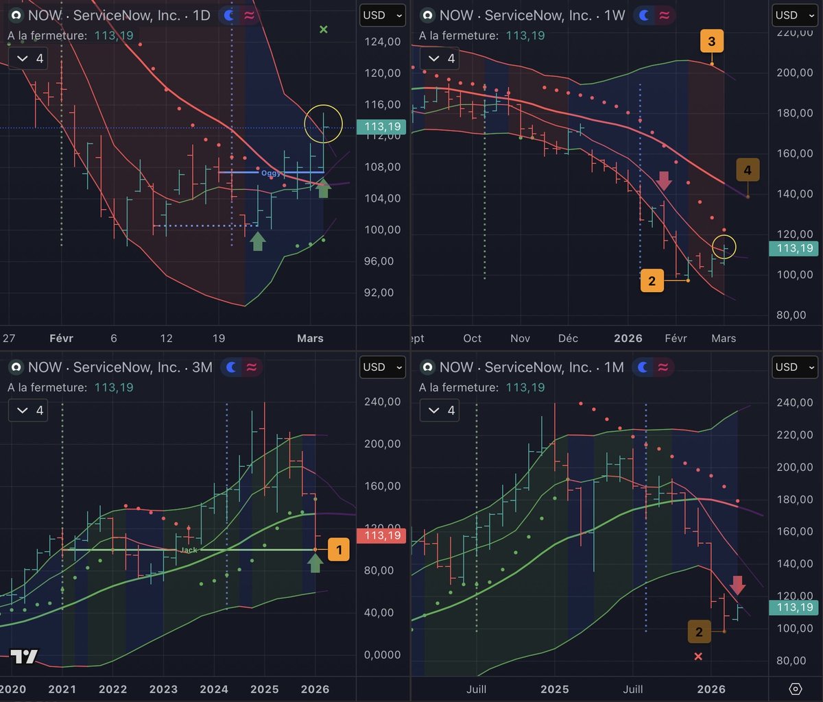 Trka_DM's tweet photo. En grande forme, $NOW s’empare de 🔴 U Jour et M7 Semaine 😃
🔴 le prix fait une pause sur L Mois
🔴 SAR Semaine en approche 👀

En congés ⛷️ , posts limités