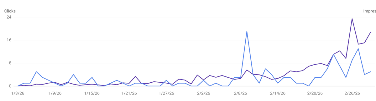 #SEO is so dead!

not.