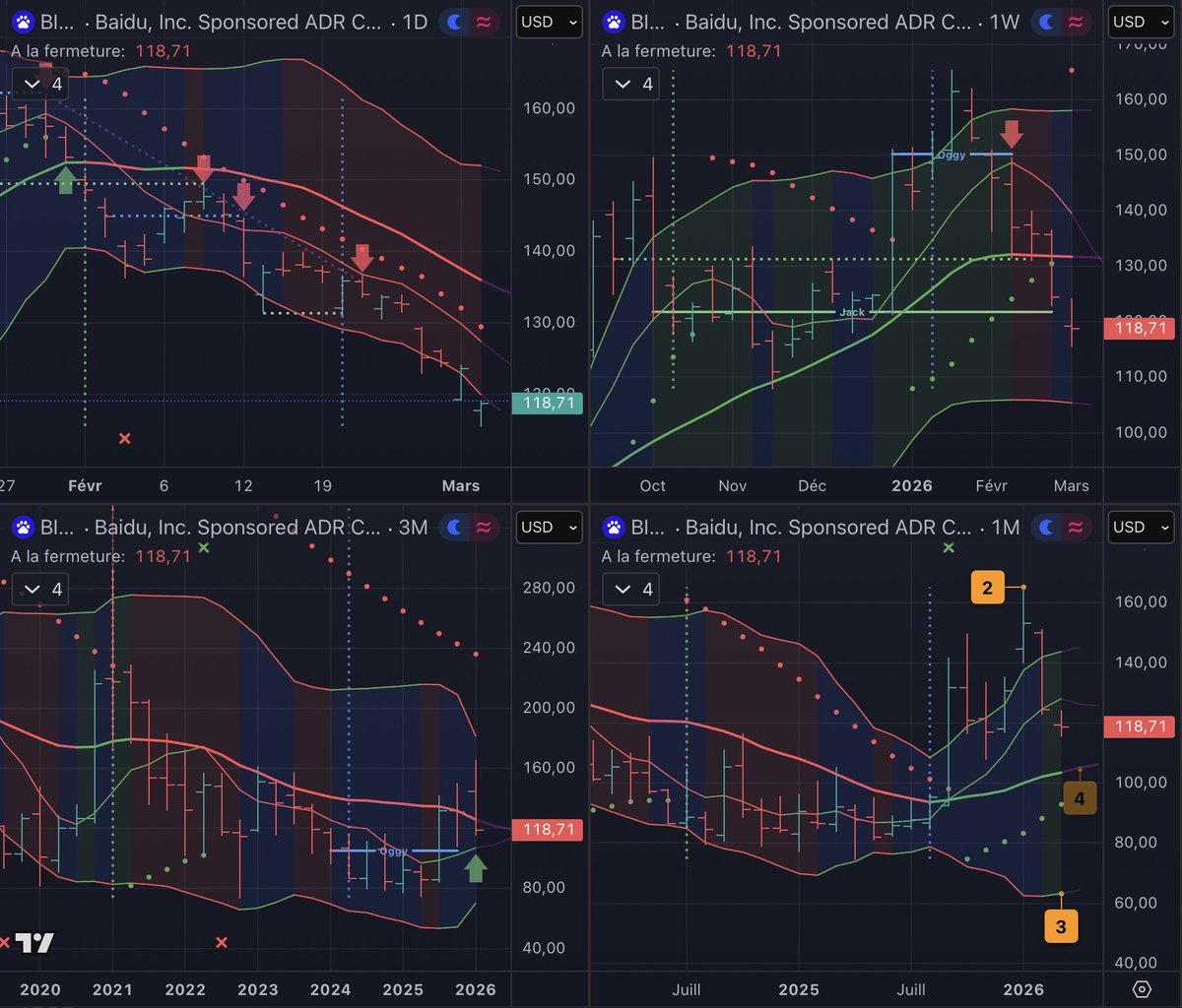 Trka_DM's tweet photo. $BIDU poursuit sa chute
Elle a cassé 🟢 Jack Semaine et M7 Mois 😃
🟢 le prix est venu se poser sur Oggy Semestre
🟢 M7 Trimestre sera le prochain support avant de rejoindre l’objectif 🎯M20 Mois

En congés ⛷️ , posts limités