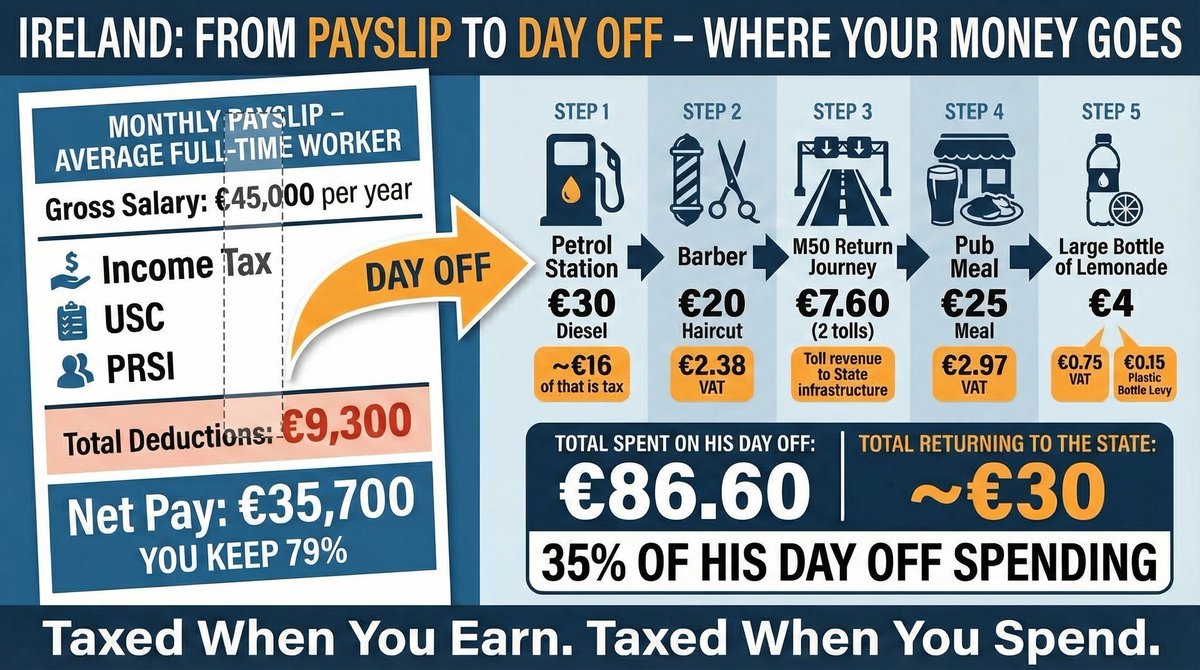€45,000 earned. €9,300 taken before you see it. Spend €86 on a normal day off and ~€30 goes straight back again. 35% of what you spend. The State constantly has a hand in your pocket.