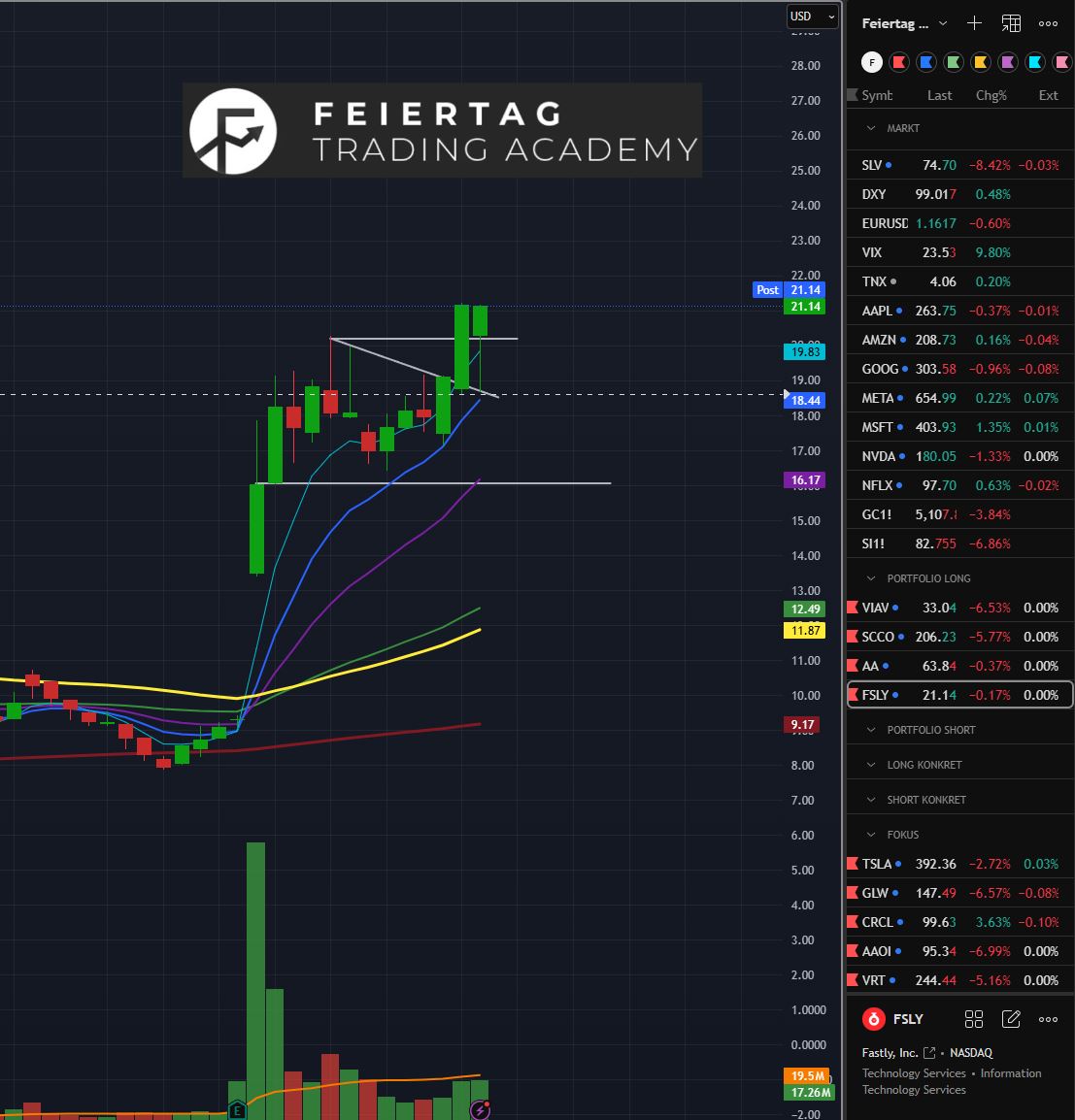 Mieser Tag heute für mich.
Ich hatte gestern einen richtig starken Tag und wurde dann deutlich zu gierig. Das wurde mir heute zum Verhängnis.
Ich musste viele neue Positionen vorbörslich schließen und habe alle Gewinne von gestern wieder abgegeben.
FSLY hat von den neuen Posis