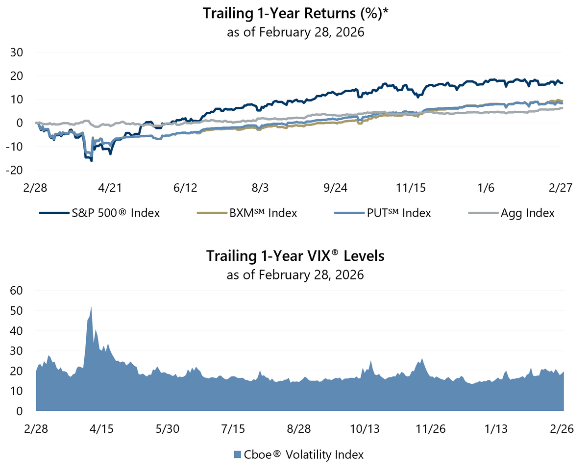 Gateway_LLC's tweet photo. Over the trailing one-year period ended February 28, 2026, the broad market S&P 500® Index returned 16.99%, and the passive, rules-based option writing indexes, Cboe® BuyWrite and Cboe® PutWrite Indexes returned 9.38% and 8.38%, respectively. The Bloomberg® U.S. Aggregate Bond Index returned 6.26% during this period.

#Volatility, as measured by the Cboe® Volatility Index (VIX®), averaged 19.06 during the trailing one-year period reaching a high of 52.33 and a low of 13.47.

*Past performance is no guarantee of future results. Source: Morningstar Direct and Bloomberg® Index Services Limited. See here for more important information - https://t.co/tBl2gfpqsp