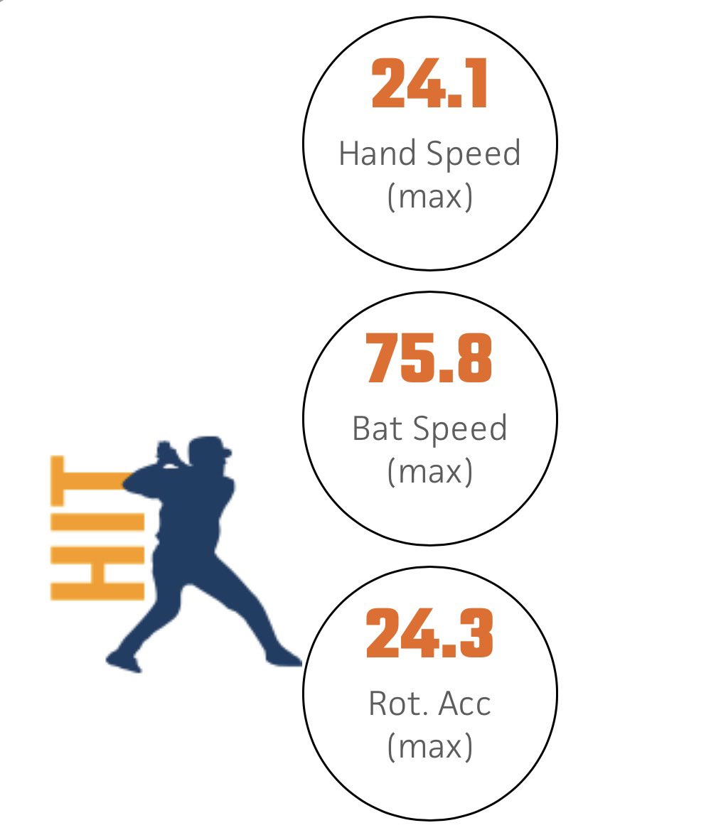 Michaelt_22_'s tweet photo. Here are my updated numbers after the Preseason All State showcase. Looking forward to a good junior season. @Ramblrbaseball @Slammers_HS_IL @BTJRecruiting https://t.co/yhco19U9xm