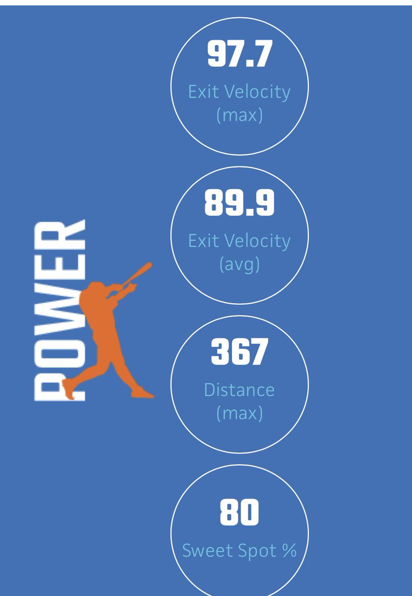 Michaelt_22_'s tweet photo. Here are my updated numbers after the Preseason All State showcase. Looking forward to a good junior season. @Ramblrbaseball @Slammers_HS_IL @BTJRecruiting https://t.co/yhco19U9xm