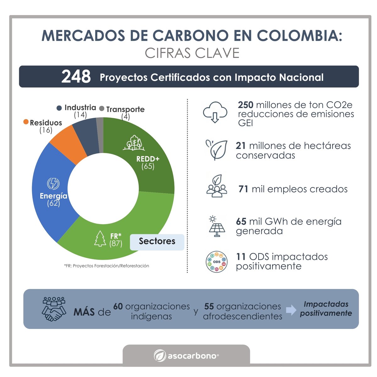 Asocarbonocol's tweet photo. 🌎Colombia cuenta con 248 proyectos en REDD+, FR, energía, residuos, industria y transporte.

Desde 2018, algunos resultados acumulados:
• +250 MtCO₂e reducidas/removidas
• +21 millones de hectáreas conservadas
• 71.000 empleos generados
• Aporte a 11 ODS https://t.co/U9Aj7xYMfg