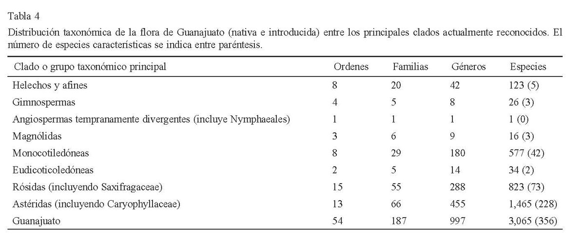 RevMexBio's tweet photo. Se registraron plantas endémicas y características de Guanajuato con el objetivo de evaluar patrones de riqueza y similitudes florísticas.  Lee más: https://t.co/lY56VIgCMX
Visita la página de la revista para leer más artículos: https://t.co/n1esu0oiAW https://t.co/8Ls1QIHrFp