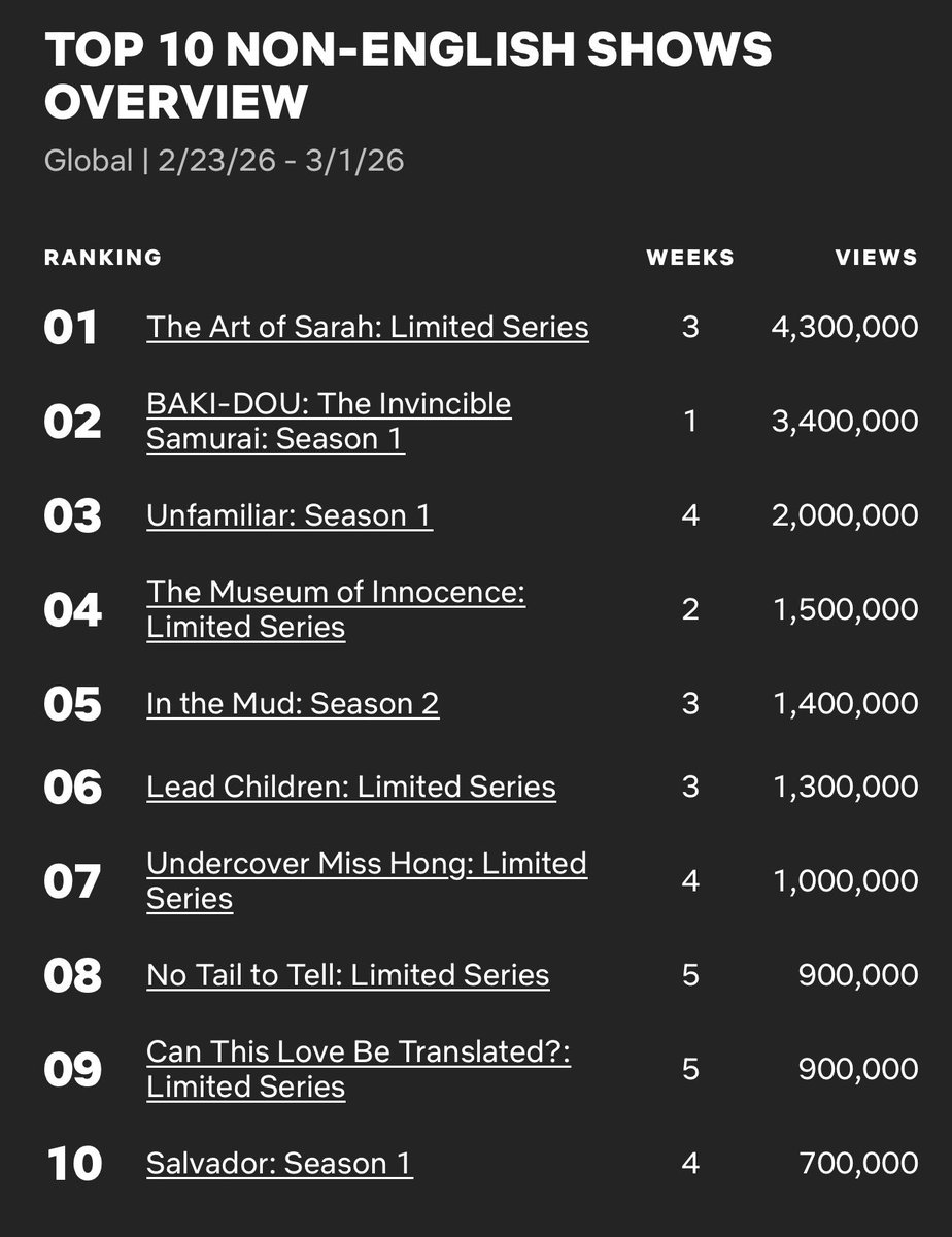 Global Top 10 Non-English TV Series on Netflix between 23 February - 1 March 

1. #TheArtOfSarah 🇰🇷
2. #BAKIDOU: The Invincible Samurai 🇯🇵
3. #Unfamiliar 🇩🇪
4. #TheMuseumOfInnocence 🇹🇷 
5. #InTheMud: S2 🇦🇷 
6. #LeadChildren 🇵🇱
7. #UndercoverMissHong 🇰🇷
8. #NoTailToTell 🇰🇷
9.