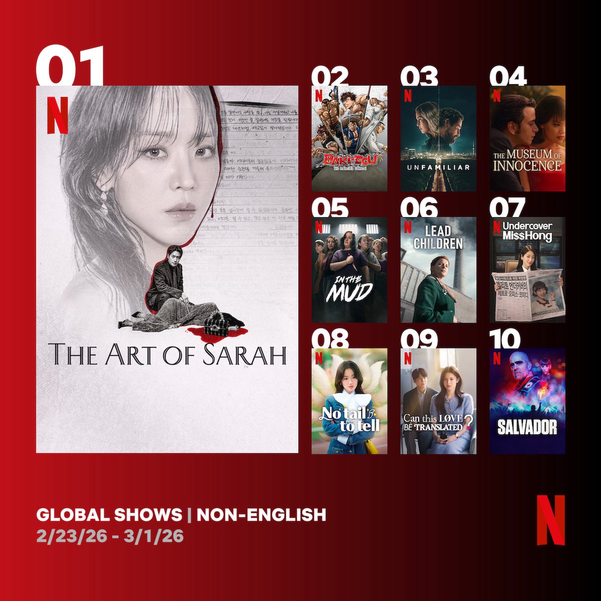 Cinemania_World's tweet photo. Global Top 10 Non-English TV Series on Netflix between 23 February - 1 March
1. #TheArtOfSarah ๐ฐ๐ท
2. #BAKIDOU: The Invincible Samurai ๐ฏ๐ต
3. #Unfamiliar ๐ฉ๐ช
4. #TheMuseumOfInnocence ๐น๐ท
5. #InTheMud: S2 ๐ฆ๐ท
6. #LeadChildren ๐ต๐ฑ
7. #UndercoverMissHong ๐ฐ๐ท
8. #NoTailToTell ๐ฐ๐ท
9. #CanThisLoveBeTranslated? ๐ฐ๐ท
10. #Salvador ๐ช๐ธ