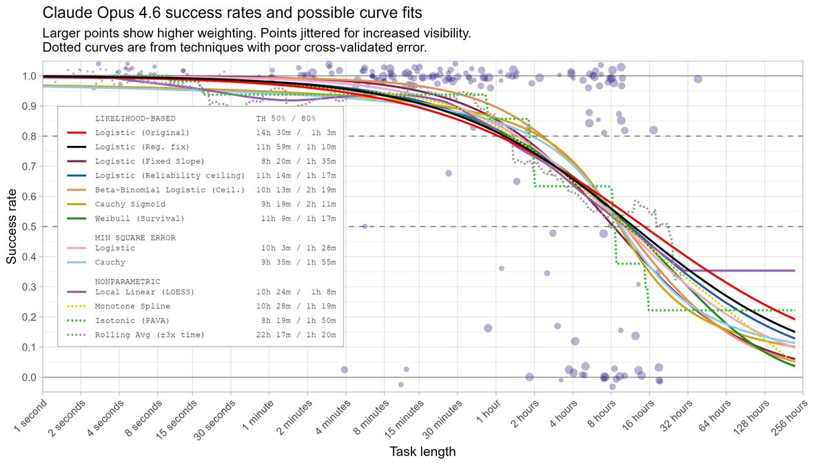 METR curve-fit chart