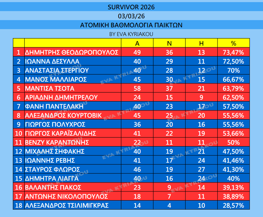 EKeva3's tweet photo. #survivorGR https://t.co/NIE8AQgjeR