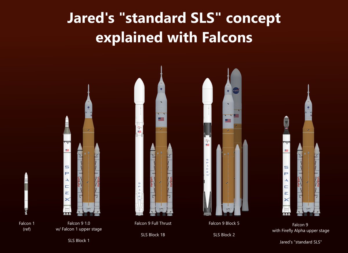 If the SLS were a Falcon 9, then Jared Isaacman's "fantastic" plan would look like this. I could agree with the LEO A3 mission (well, SpaceX aren't ready anyway), but the ‘Standard SLS’ is nothing more than sabotaging NASA’s own SHLV capability.
