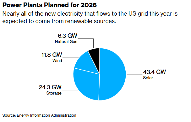 SEIA's tweet photo. Over 2/3rds of the planned new power capacity is coming from solar and storage... 

With energy demand and prices rising, America can't afford to slow them down.
https://t.co/RDavmWLZ1Q https://t.co/bYqaOaFdqD