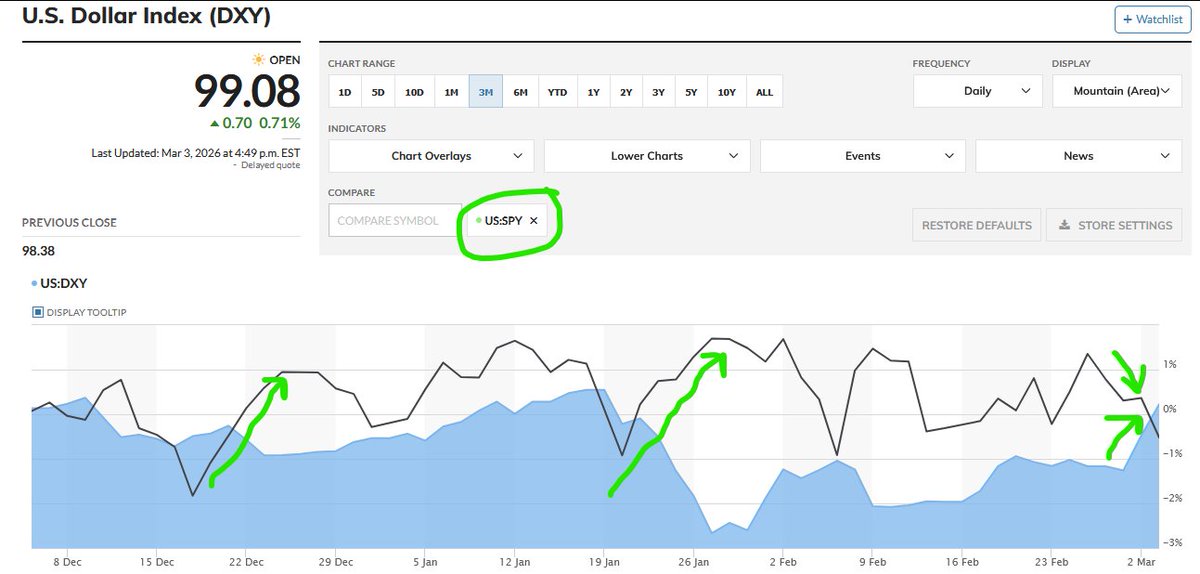 Dollar Down - $SPY Go UP...
Dollar UP - $SPY Go Down...

Cheap Dollar Good For Equities....

DOLLAR VS $SPY