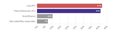 CGuedes1906's tweet photo. A campanha ainda não começou e apesar dos ataques diários da mídia golpista @folha @Estadao @GloboNews... continuamos na frente. Na espontânea temos 29%. #RealTimeBigData
Vamos vencer. https://t.co/ynqjNfrU8h
