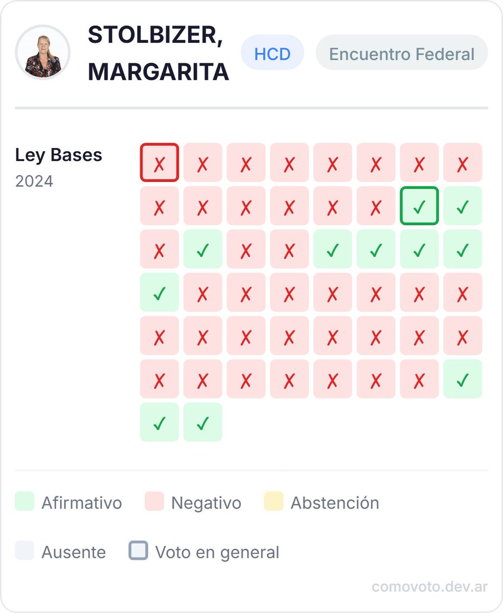 Lancé un proyecto que se llama “¿Cómo Votó?” 

Una página web de código abierto para ver cómo votó cada legislador argentino desde 1993. Ley por ley, votación por votación. Con índices de alineamiento partidario y la posibilidad de generar imágenes y compartir en X.