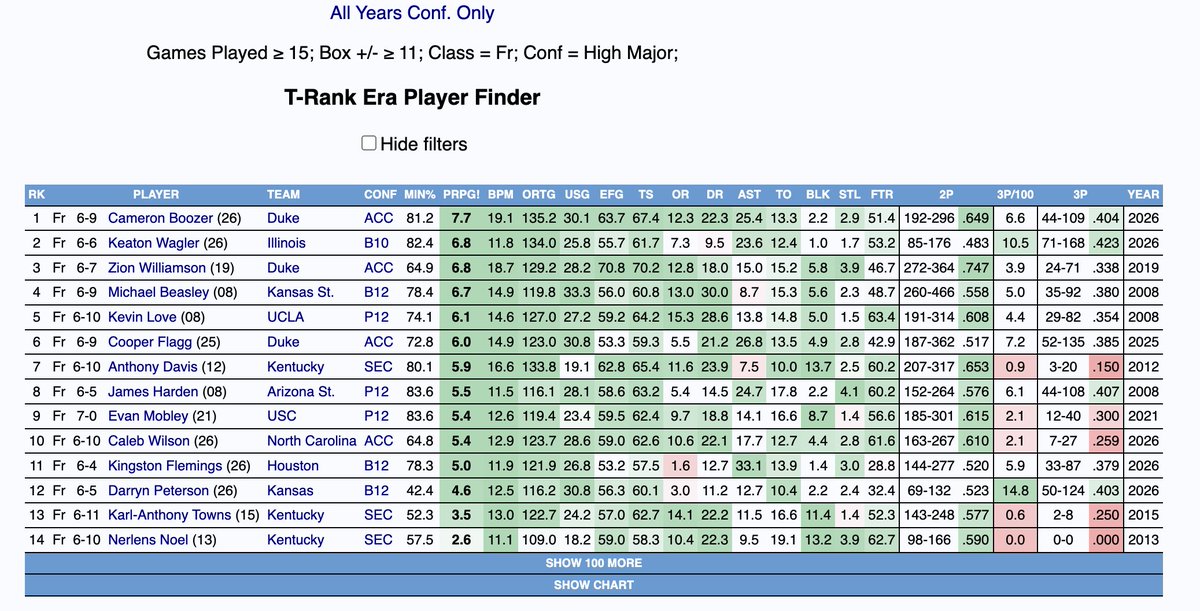 BPM inflation is an interesting angle in draft analysis. There's been 10 high major freshmen with >12 BPM in Bart history, and there's 3 in just this class (and 4 in last 2 years). 

Expanding to >11 BPM, there's 5 guys of the 14 total in this class alone.
