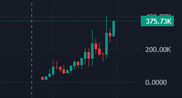 Rcjz69's tweet photo. $SHAPE
This is some sexy ass 1h chart Ive seen in a long time
1 milly in range.
4HhWcsfjaWYKJtjaxd4EyGSAL4Ky8C3DvqAWPHnrpump
#profit #LFG #shapestore https://t.co/v91YJveq9m