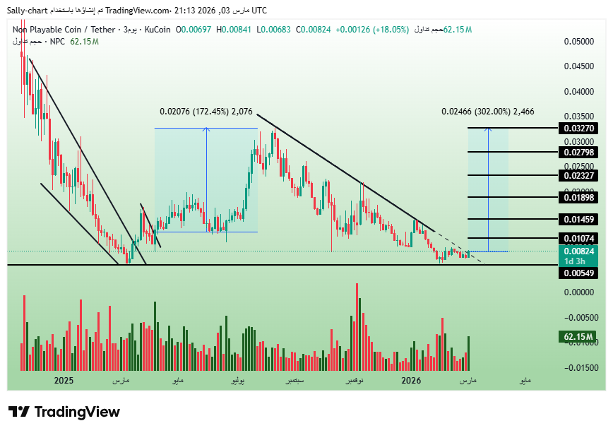 $NPC 🚀🔥

Successful support retest near the end of the downtrend 👀
Momentum building… breakout potential ahead 💣

Setups like this don’t come often 🚀

#NPC #KuCoin #Crypto #Altcoins 🔥