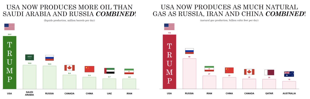 Oil spiked just 8% after Iran’s attack, not $80-$100 as predicted, because the U.S. is producing record-breaking 13.6M barrels/day.

Thank God for “Drill Baby Drill.” 🛢️