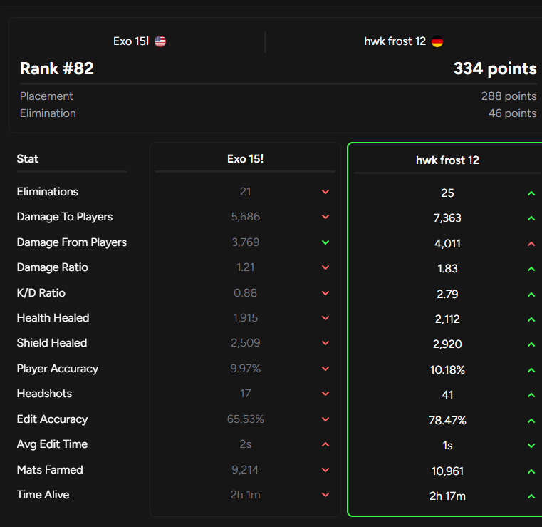 Exofv2's tweet photo. qualed div 3 I sold a top 5 first cup i igl too gg @EGYEsports @EGYFuturegg https://t.co/Mv3H8HMc6a