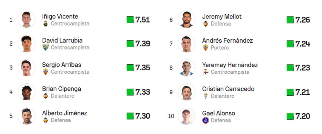 Este es el #top10 de mejores jugadores de LaLigaHypermotion 25/26 para <a href="/Sofascore/">Sofascore Football</a> 

1 - Iñigo Vicente
<a href="/realracingclub/">Real Racing Club</a> 

2 - David Larrubia
<a href="/MalagaCF/">Málaga CF</a> 

3 - Sergio Arribas
<a href="/U_D_Almeria/">UD Almería</a> 

4 - Brian Cipenga
<a href="/CDCastellon/">CD Castellón</a> 

5 - Alberto Jiménez
<a href="/CDCastellon/">CD Castellón</a>